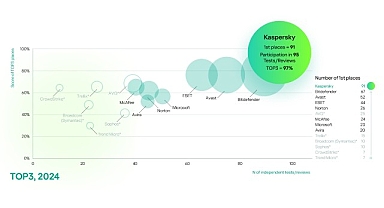 Bağımsız Testlerde Kaspersky Farkı: Kaspersky, TOP3 Sıralamasında ’lik Başarı Elde Etti