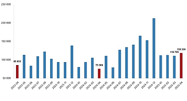 Konut Satış İstatistikleri, Nisan 2025