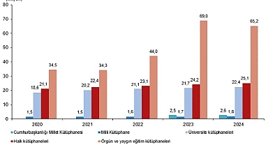 Kütüphane İstatistikleri, 2024