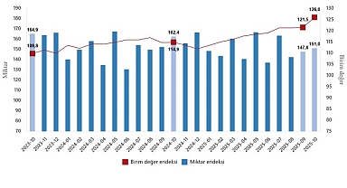 Dış Ticaret Endeksleri, Ekim 2025